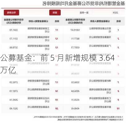 公募基金：前 5 月新增规模 3.64 万亿