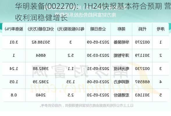 华明装备(002270)：1H24快报基本符合预期 营收利润稳健增长