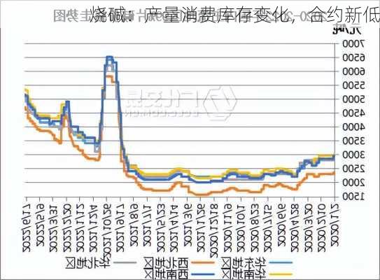 烧碱：产量消费库存变化，合约新低