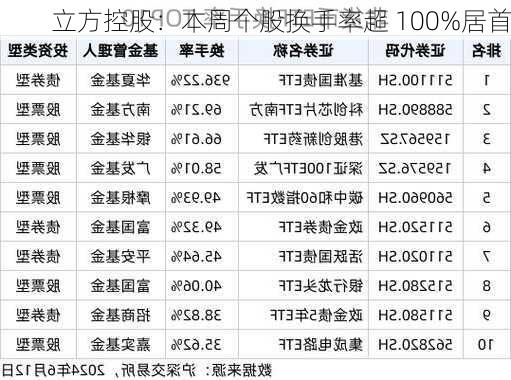 立方控股：本周个股换手率超 100%居首