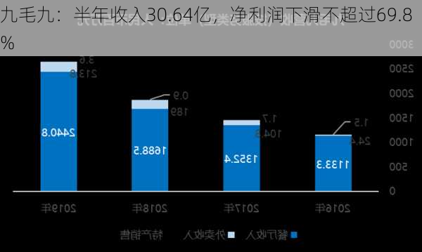 九毛九：半年收入30.64亿，净利润下滑不超过69.8%