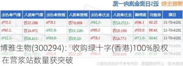 博雅生物(300294)：收购绿十字(香港)100%股权 在营浆站数量获突破