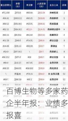 百博生物等多家药企半年报：业绩多报喜