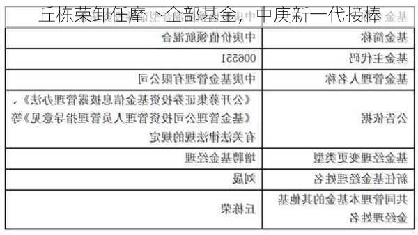 丘栋荣卸任麾下全部基金，中庚新一代接棒