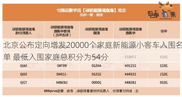 北京公布定向增发20000个家庭新能源小客车入围名单 最低入围家庭总积分为54分