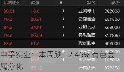 中孚实业：本周跌 12.46% 有色金属分化