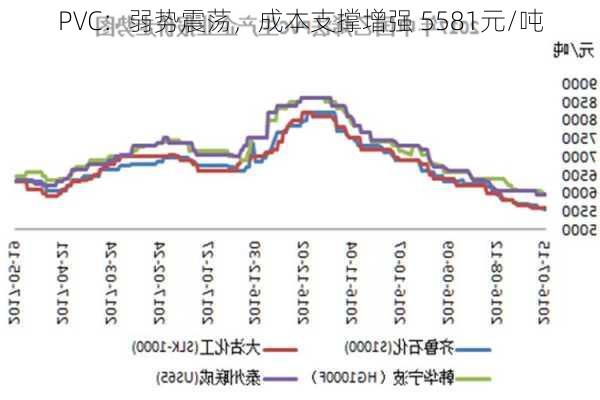 PVC：弱势震荡，成本支撑增强 5581元/吨