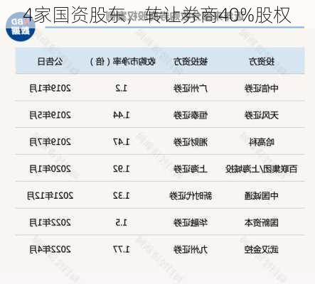 4家国资股东，转让券商40%股权