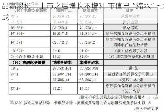 品高股份：上市之后增收不增利 市值已“缩水”七成