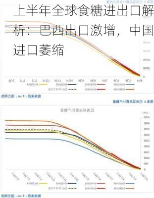 上半年全球食糖进出口解析：巴西出口激增，中国进口萎缩