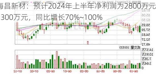 海昌新材：预计2024年上半年净利润为2800万元~3300万元，同比增长70%~100%