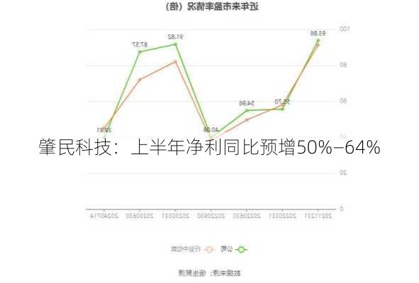 肇民科技：上半年净利同比预增50%―64%