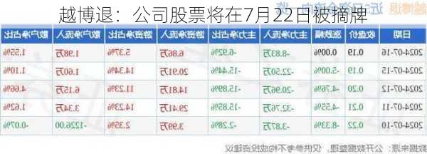 越博退：公司股票将在7月22日被摘牌