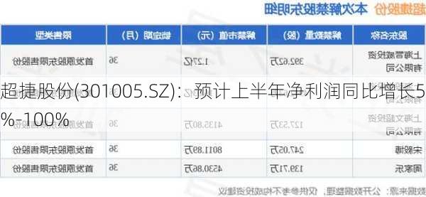 超捷股份(301005.SZ)：预计上半年净利润同比增长55%-100%