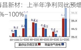 海昌新材：上半年净利同比预增70%―100%