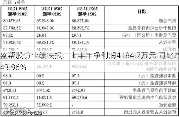 盛帮股份业绩快报：上半年净利润4184.7万元 同比增长43.96%