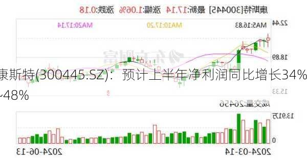 康斯特(300445.SZ)：预计上半年净利润同比增长34%~48%