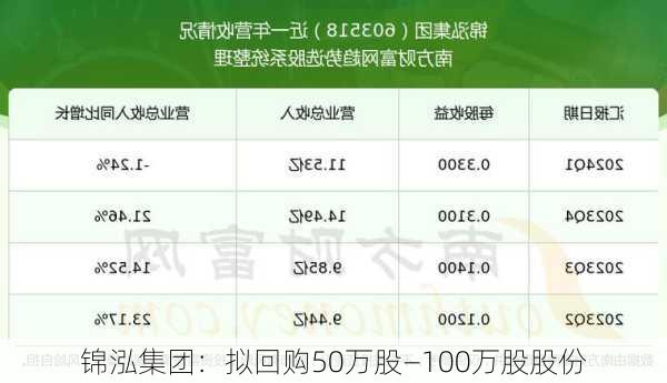 锦泓集团：拟回购50万股―100万股股份