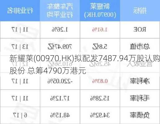 新耀莱(00970.HK)拟配发7487.94万股认购股份 总筹4790万港元