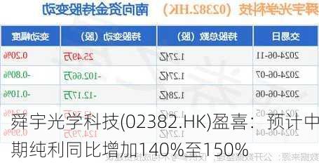 舜宇光学科技(02382.HK)盈喜：预计中期纯利同比增加140%至150%