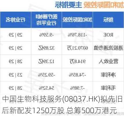 中国生物科技服务(08037.HK)拟先旧后新配发1250万股 总筹500万港元