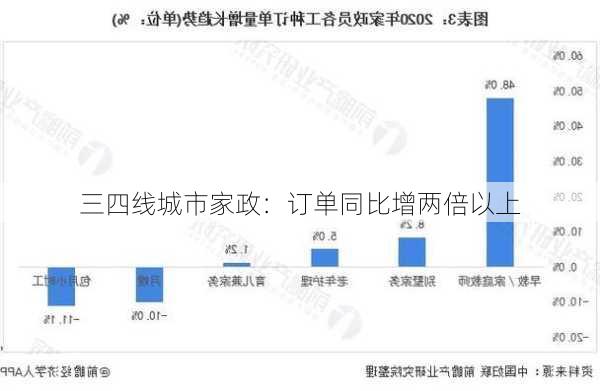 三四线城市家政：订单同比增两倍以上