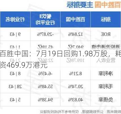 百胜中国：7月19日回购1.98万股，耗资469.9万港元