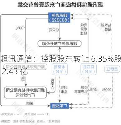 超讯通信：控股股东转让 6.35%股份 2.43 亿