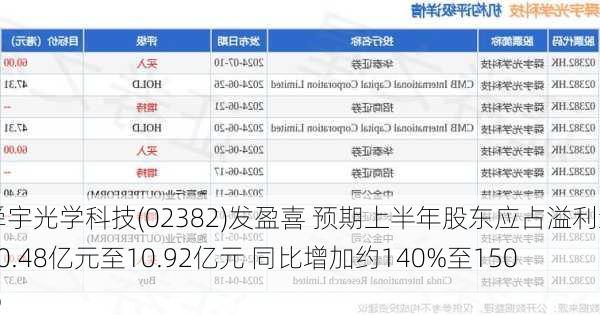 舜宇光学科技(02382)发盈喜 预期上半年股东应占溢利约10.48亿元至10.92亿元 同比增加约140%至150%