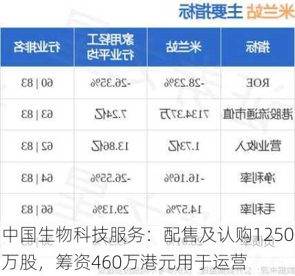 中国生物科技服务：配售及认购1250万股，筹资460万港元用于运营