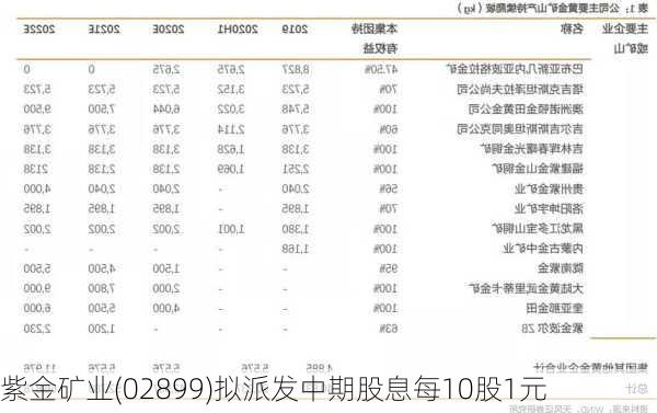 紫金矿业(02899)拟派发中期股息每10股1元