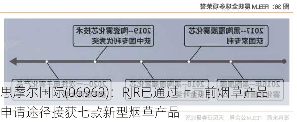 思摩尔国际(06969)：RJR已通过上市前烟草产品申请途径接获七款新型烟草产品