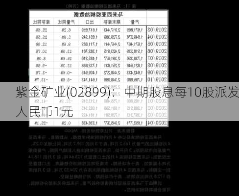 紫金矿业(02899)：中期股息每10股派发人民币1元