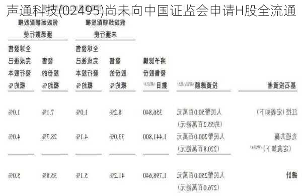 声通科技(02495)尚未向中国证监会申请H股全流通