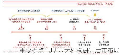 重要拐点出现 六大机构研判后市布局