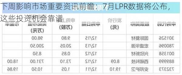 下周影响市场重要资讯前瞻：7月LPR数据将公布，这些投资机会靠谱