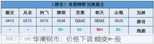 华南钢市：价格下调 成交一般