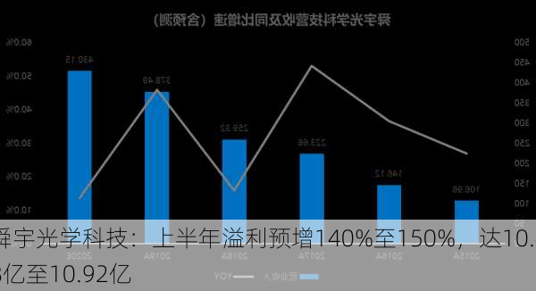 舜宇光学科技：上半年溢利预增140%至150%，达10.48亿至10.92亿