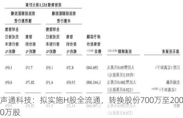 声通科技：拟实施H股全流通，转换股份700万至2000万股