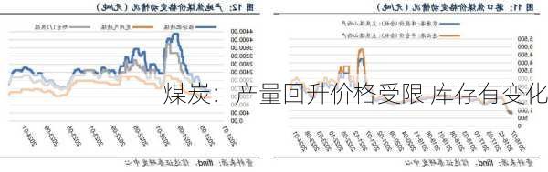 煤炭：产量回升价格受限 库存有变化