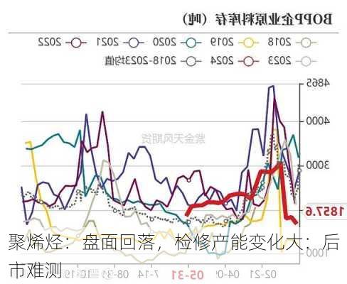 聚烯烃：盘面回落，检修产能变化大：后市难测