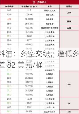 燃料油：多空交织，逢低多价差 82 美元/桶