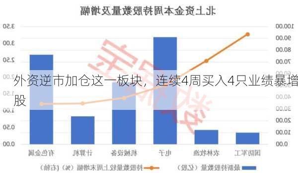 外资逆市加仓这一板块，连续4周买入4只业绩暴增股