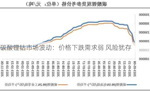 碳酸锂钴市场波动：价格下跌需求弱 风险犹存