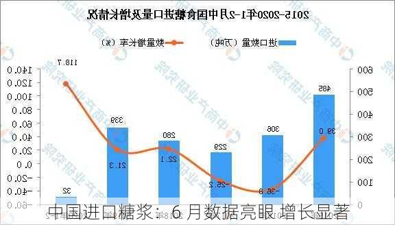 中国进口糖浆：6 月数据亮眼 增长显著