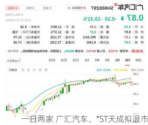 一日两家 广汇汽车、*ST天成拟退市