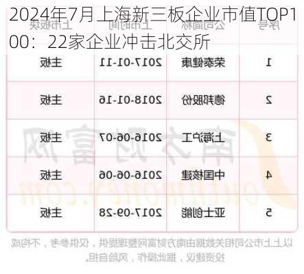 2024年7月上海新三板企业市值TOP100：22家企业冲击北交所