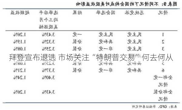 拜登宣布退选 市场关注“特朗普交易”何去何从