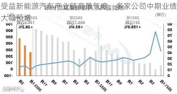 受益新能源汽车产业链高景气度，多家公司中期业绩大幅预增