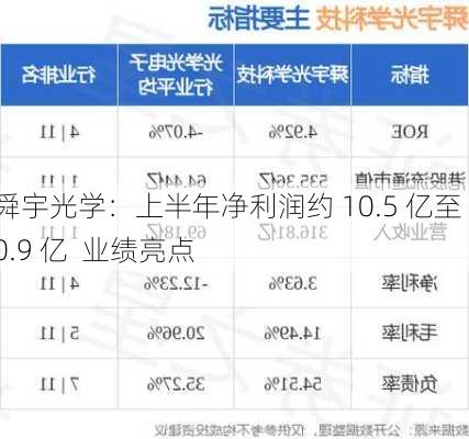 舜宇光学：上半年净利润约 10.5 亿至 10.9 亿  业绩亮点